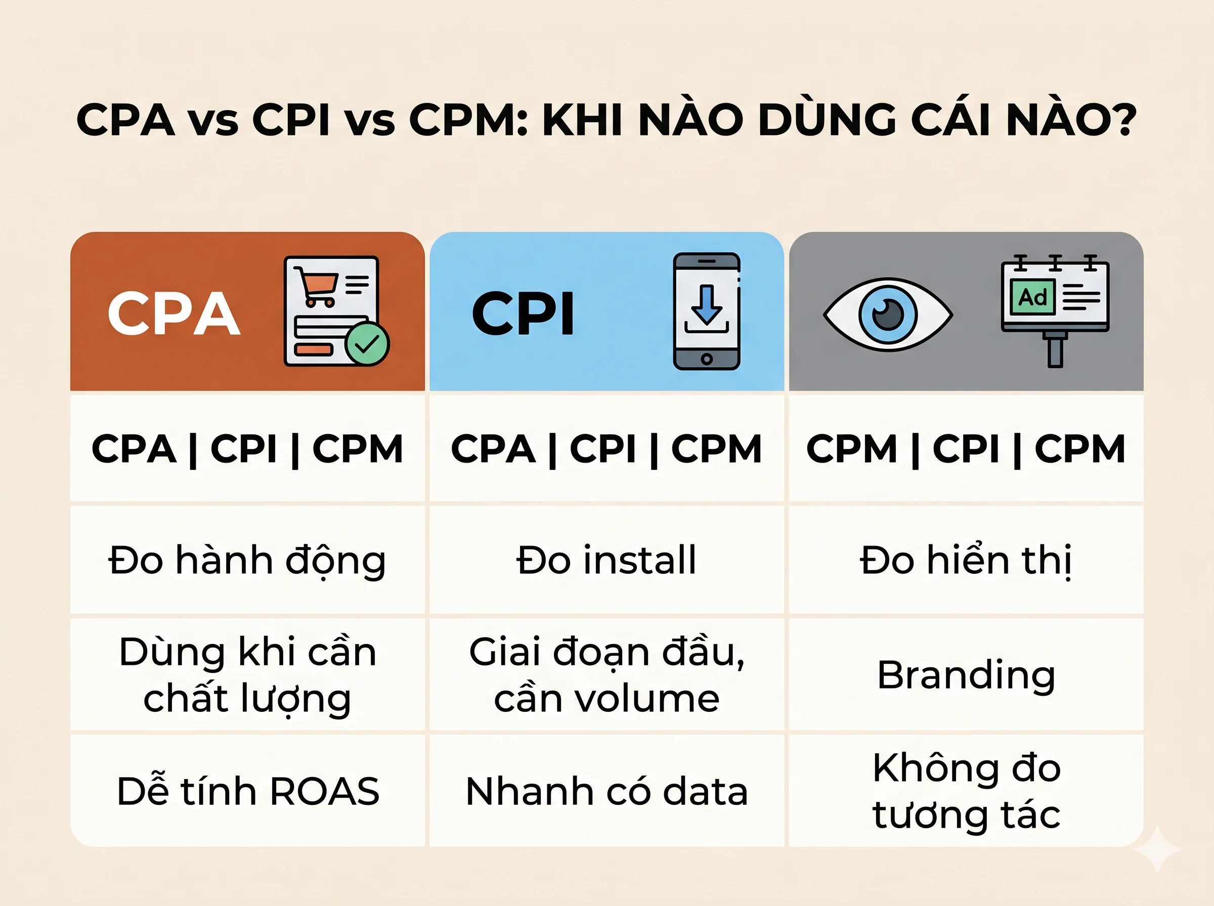 So sánh CPA vs CPI vs CPM trong marketing