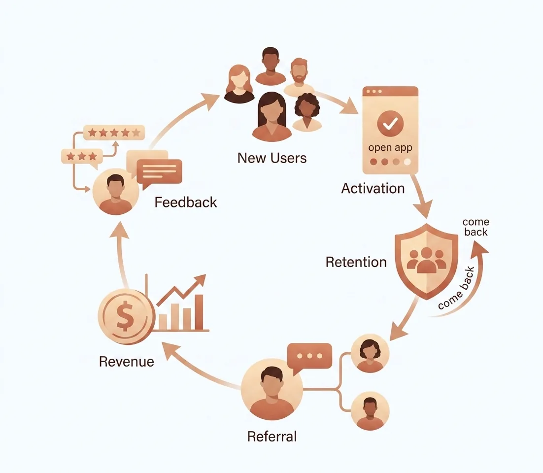 Sơ đồ funnel AARRR và growth loop cho chiến lược tăng trưởng app mobile