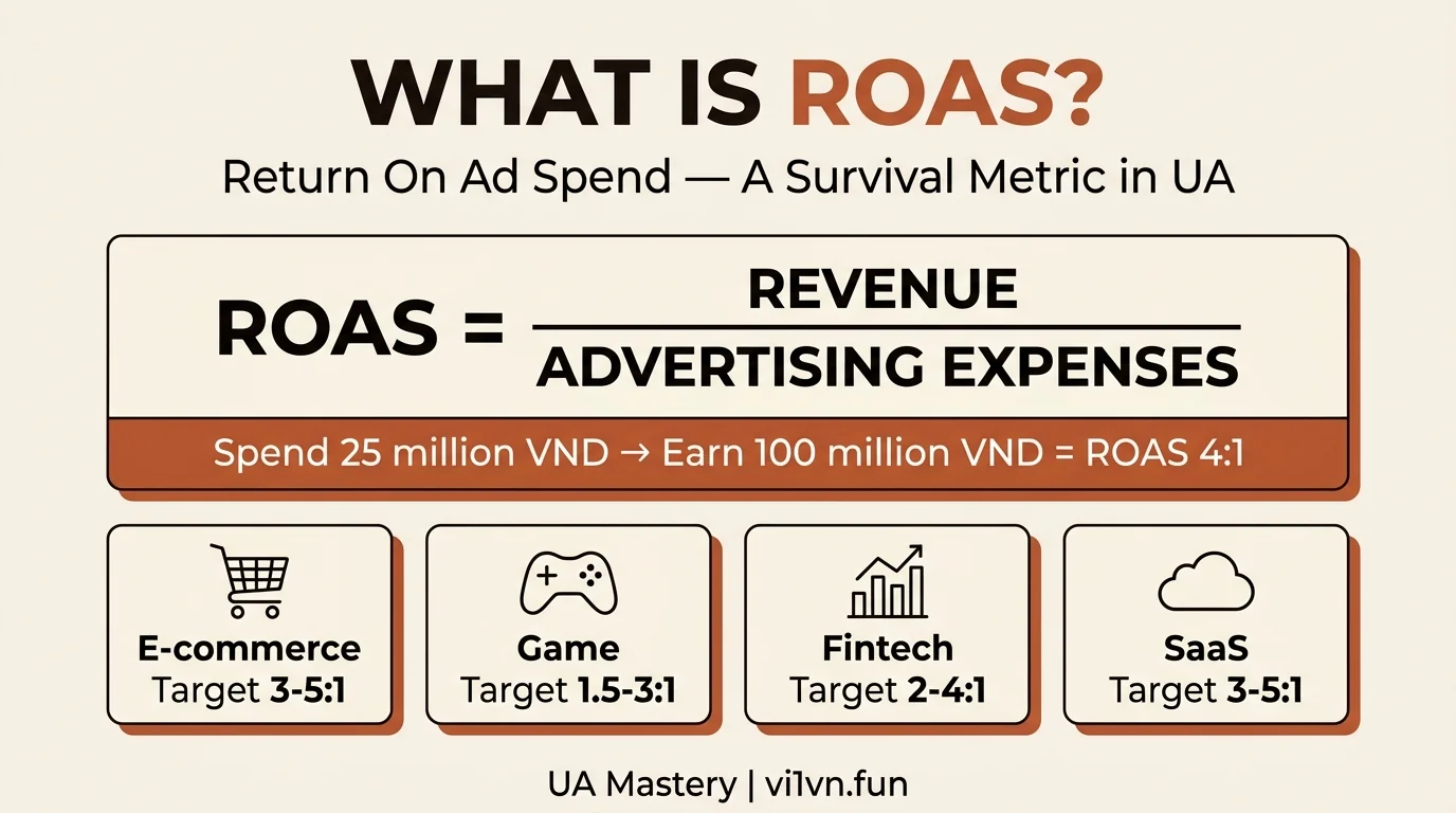 Infographic định nghĩa ROAS và target theo ngành: E-commerce, Game, Fintech, SaaS