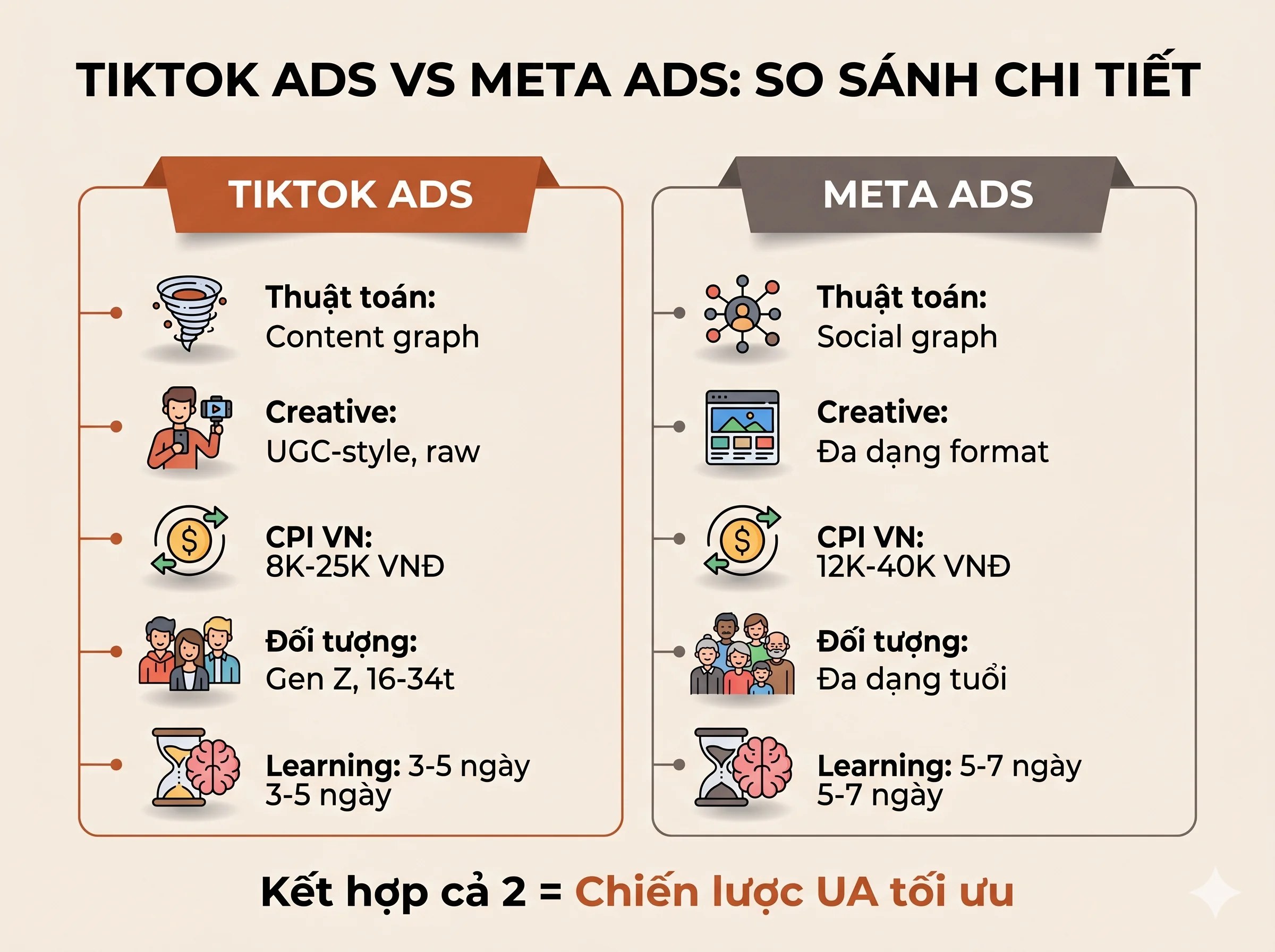 So sánh TikTok Ads vs Meta Ads cho User Acquisition