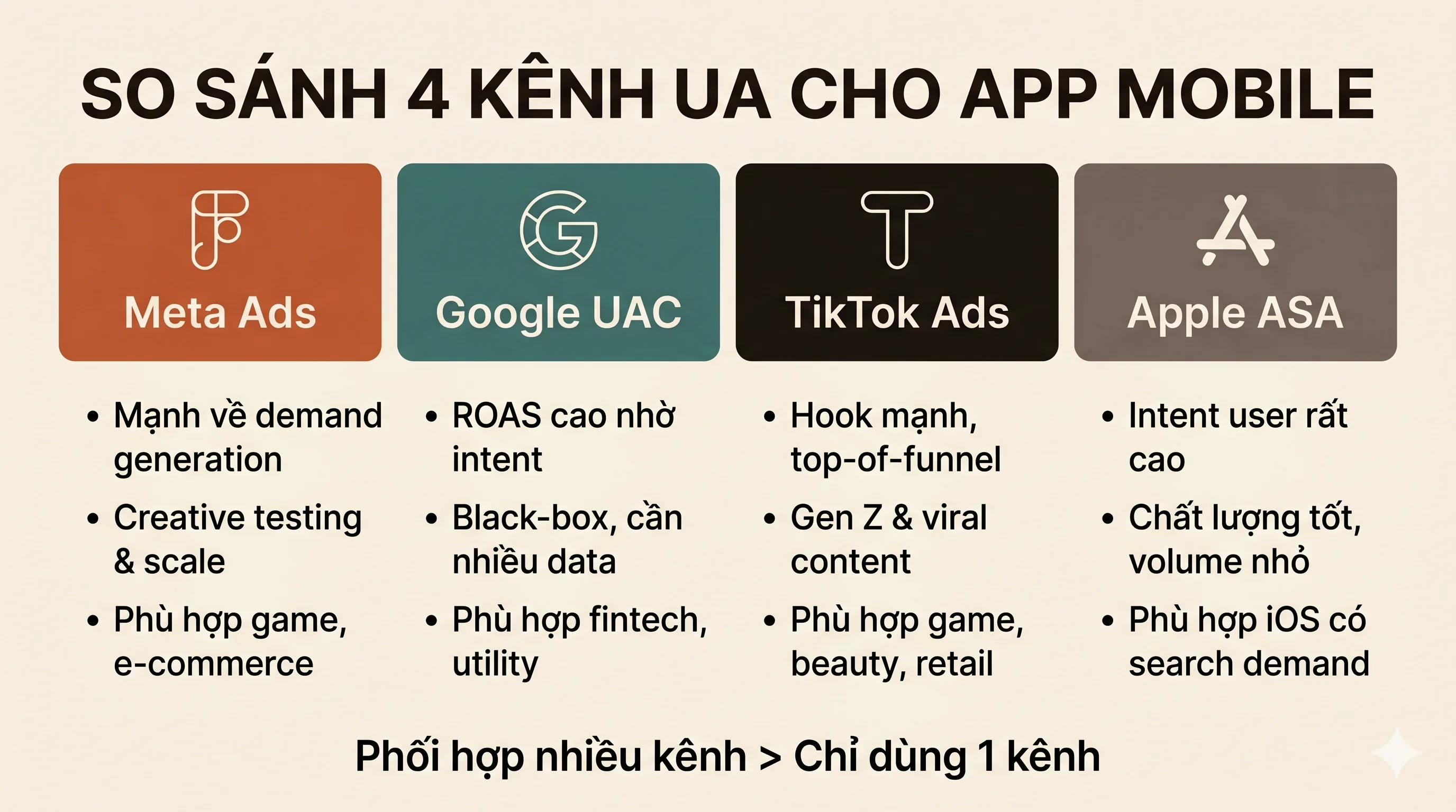 Infographic so sánh 4 kênh User Acquisition cho app mobile: Meta Ads, Google UAC, TikTok Ads và Apple Search Ads