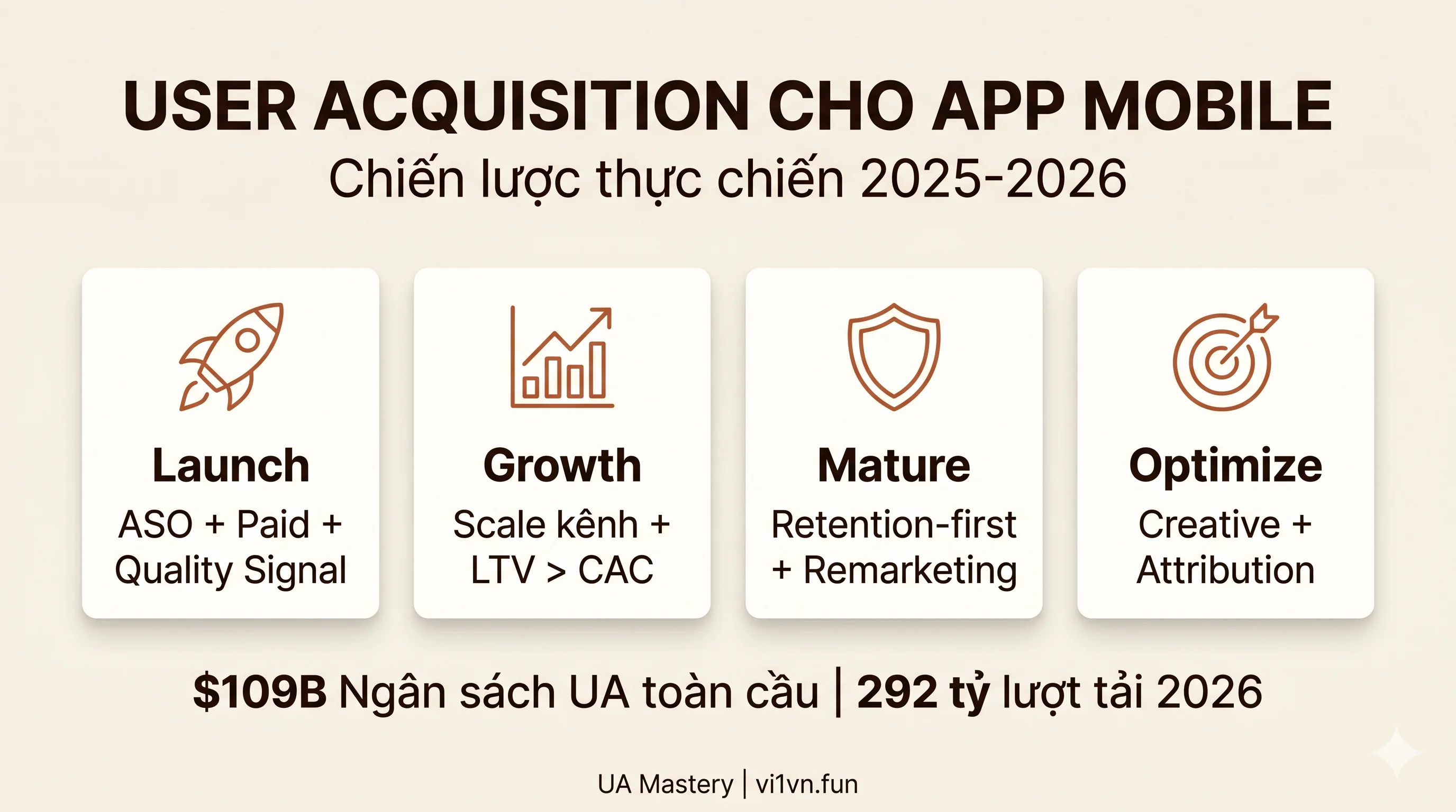 Infographic tổng quan chiến lược User Acquisition cho app mobile 2025-2026 với 4 trụ cột: Launch, Growth, Mature, Optimize