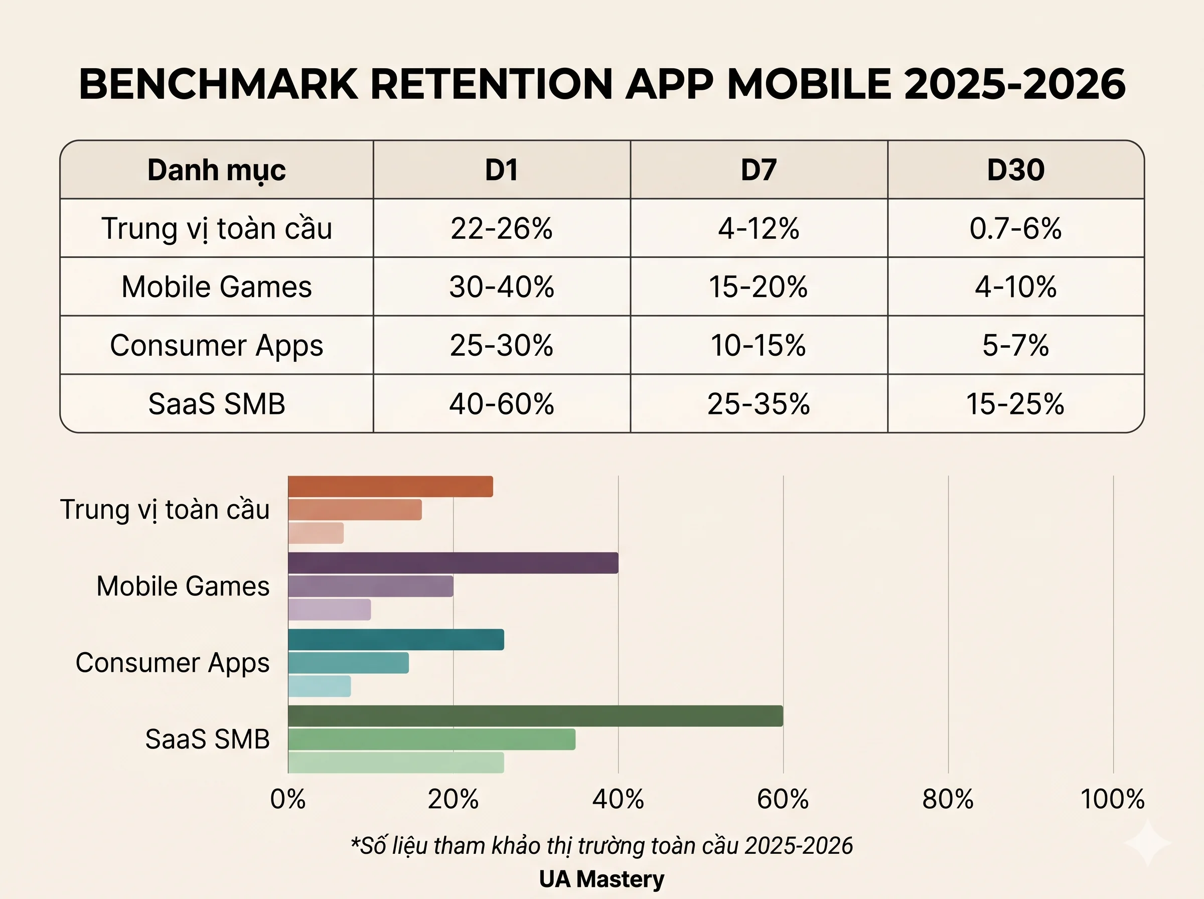 Infographic benchmark retention app mobile toàn cầu 2025-2026 theo danh mục: Mobile Games, Consumer Apps và SaaS SMB