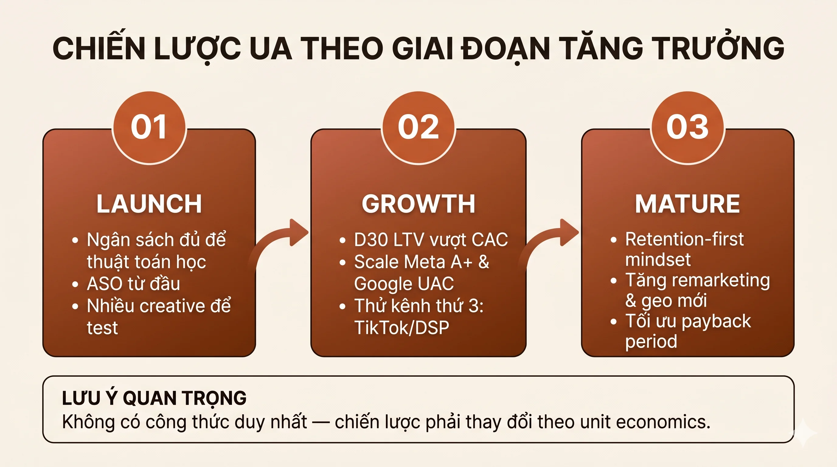Infographic 3 giai đoạn tăng trưởng User Acquisition: Launch, Growth và Mature